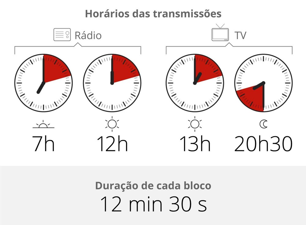 Propaganda eleitoral no rádio e na TV começa nesta sexta-feira; veja regras