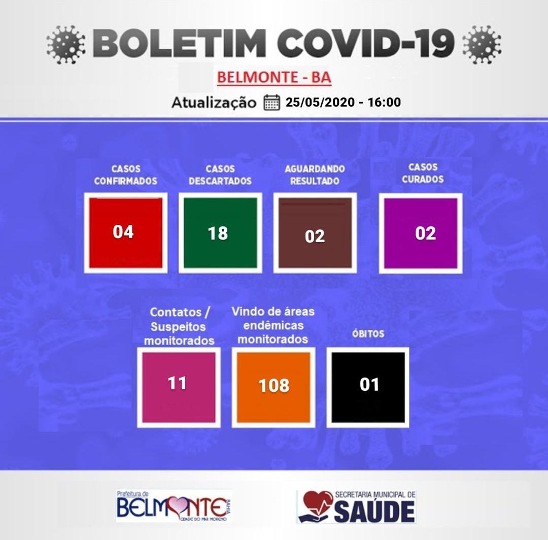 Belmonte registra mais um caso de COVID-9 e dois casos suspeitos.