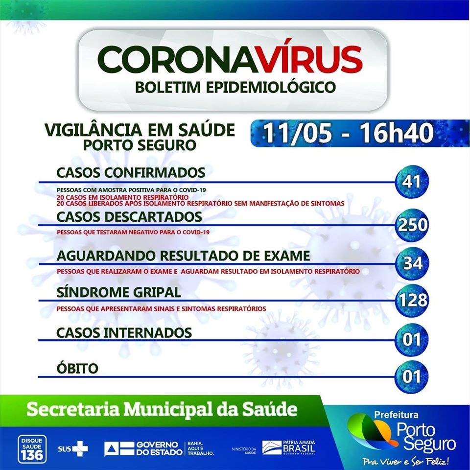 Porto Seguro registra 41 casos de COVID-19 e chama a atenção da Costa do Descobrimento.