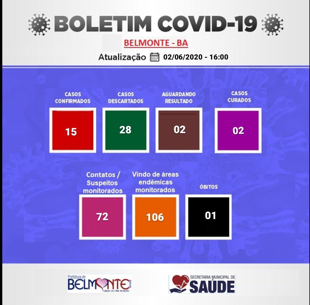 Com 07 novo casos, Boca do Córrego se torna o epicentro do COVID-19 em Belmonte.