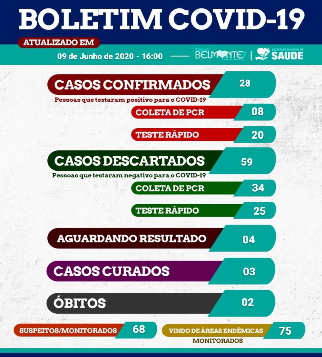 Belmonte registra mais um caso e combate ao COVID-19 continua em Boca do Córrego.