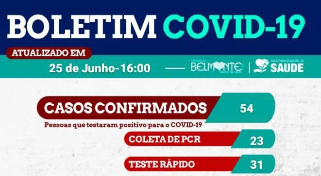 Belmonte registra 54 pessoas infectadas pelo Novo Coronavírus.