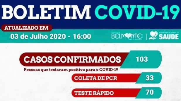 Belmonte registra 103 casos confirmados do Novo Coronavírus.