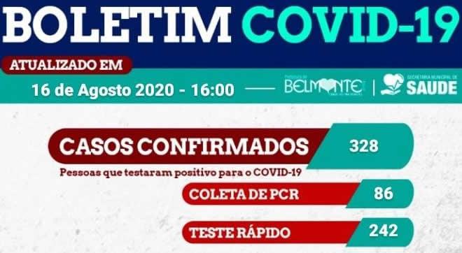 Belmonte inicia a semana com 328 casos confirmados do Novo Coronavírus.