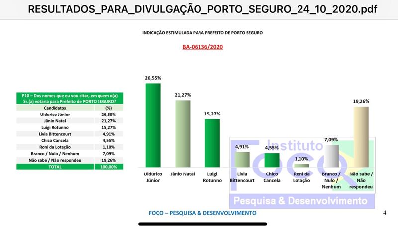 TRE proíbe divulgação de pesquisa eleitoral em Porto Seguro.