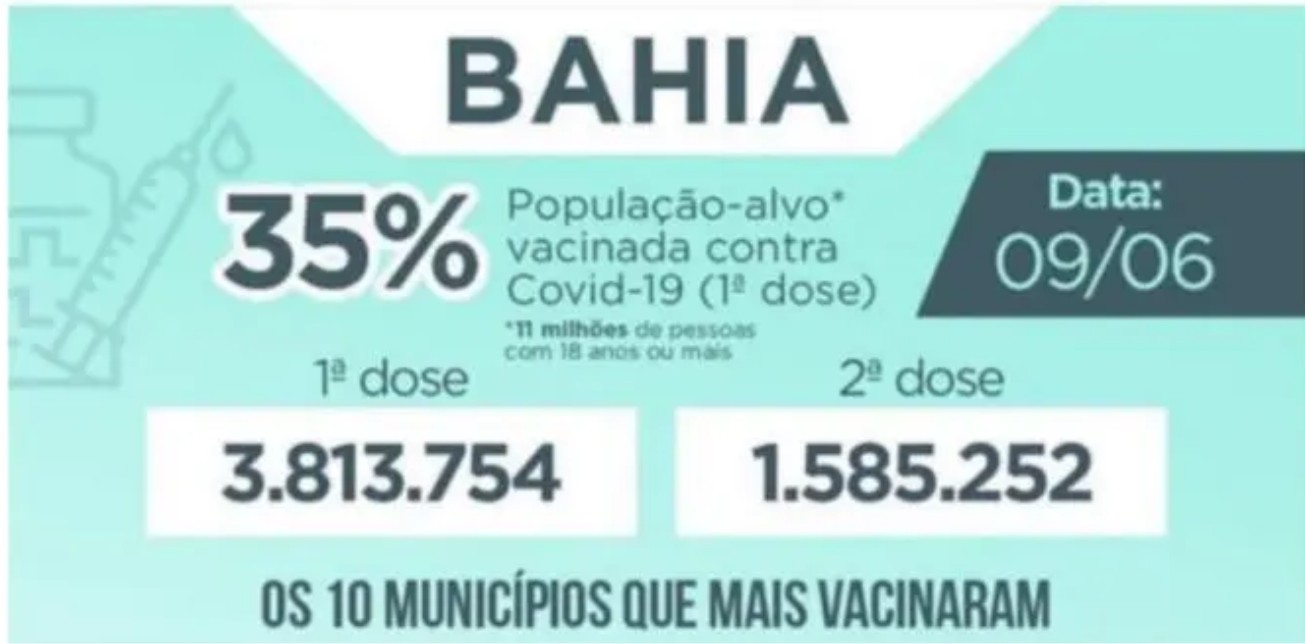 Cabrália lidera o ranking de cidades que mais vacinou contra o COVID-19 na Costa do Descobrimento.